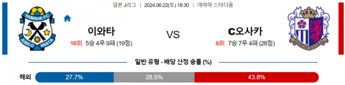 J리그1 6월 22일 18:30 주빌로 이와타 : 세레소 오사카