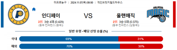 2024 11월 07일 인디애나 페이서스 올랜도 NBA 분석