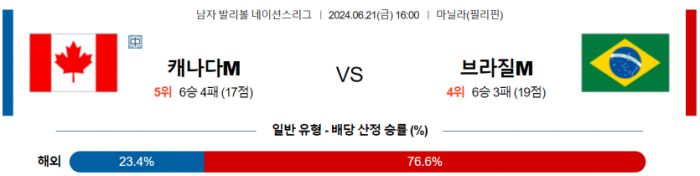 6월 21일 16:00 남자 네이션스리그 캐나다 : 브라질