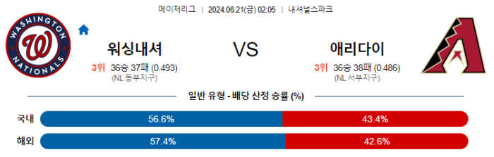 06월 21일 워싱턴 vs 애리조나 MLB , 스포츠분석