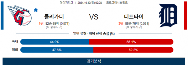 10월 13일 02:08 MLB 클리블랜드 디트로이트 해외야구분석 스포츠분석