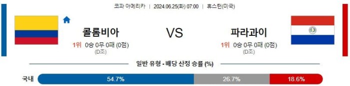 코파 아메리카분석 6월25일 07:00 콜롬비아 vs 파라과이 분석