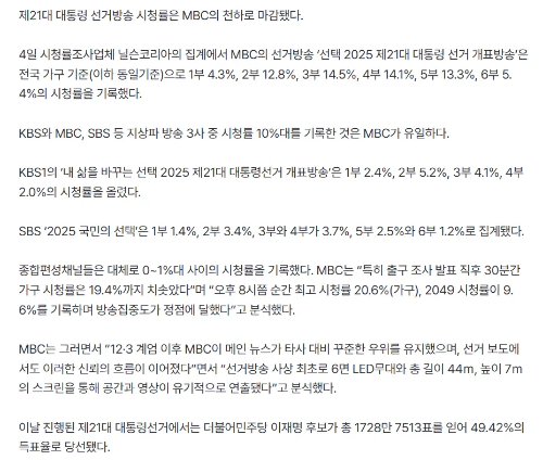 대선 개표방송 ‘MBC 천하’…방송사 유일 두 자릿수 시청률