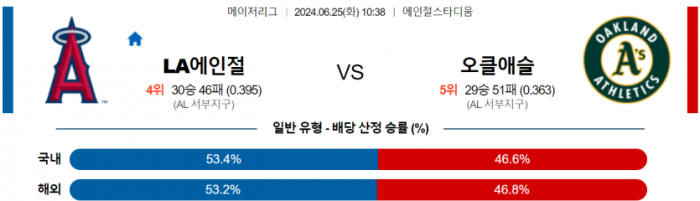 6월 25일 10:38 MLB LA에인절스 : 오클랜드 MLB분석