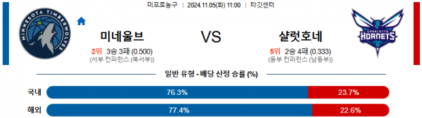 2024 11월 05일 미네소타 팀버울브스 샬럿 NBA 분석