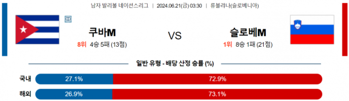 6월 21일 03:30 남자 네이션스리그 쿠바 : 슬로베니아