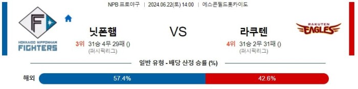 NPB분석 6월22일 14:00 니혼햄 VS 라쿠텐 분석