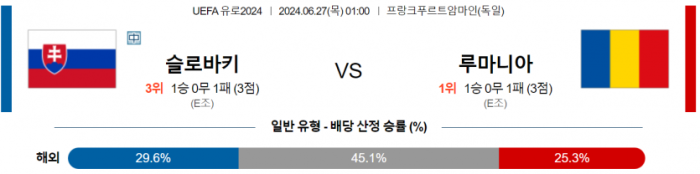 UEFA 유로 6월 27일 00:59 슬로바키아 : 루마니아