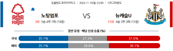 11월 10일 EPL 노팅엄 포레스트 뉴캐슬 유나이티드 해외축구분석 스포츠분석