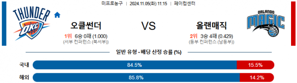 2024 11월 05일 오클라호마시티 올랜도 NBA 분석