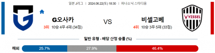 J리그1 6월 22일 18:30 감바 오사카 : 비셀 고베