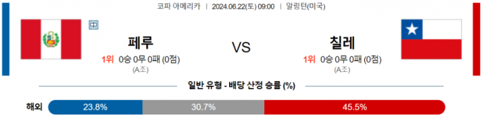 코파 아메리카 6월 22일 09:00 페루 : 칠레