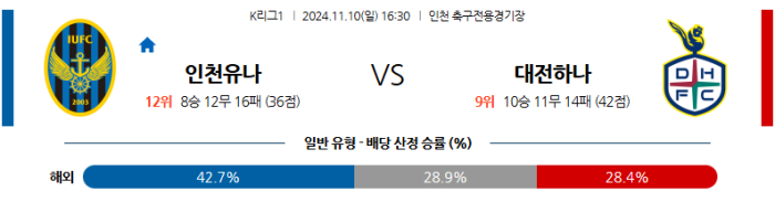 11월10일 인천 vs 대전 【K리그】  ,스포츠분석