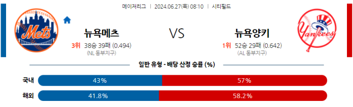 06월 27일 뉴욕메츠 vs 뉴욕양키스 MLB , 스포츠분석