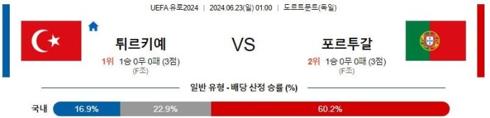 UEFA유로2024분석 6월23일 01:00 튀르키예 vs 포르투갈 분석