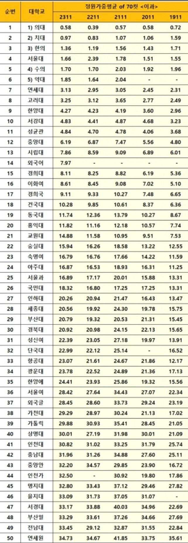 요즘 대학교 입결 순위