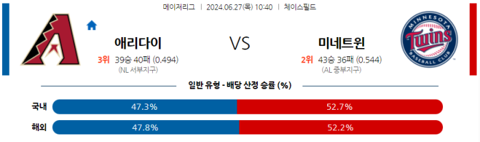 06월 27일 애리조나 vs 미네소타 MLB , 스포츠분석