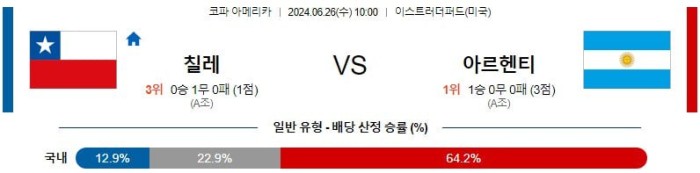 코파 아메리카분석 6월26일 10:00 칠레 vs 아르헨티나 분석