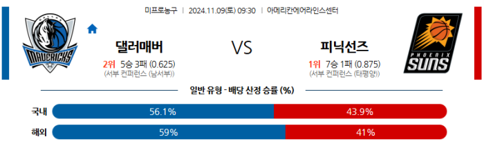 11월9일 댈러스 vs 피닉스 【NBA】  ,스포츠분석