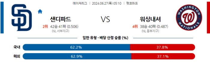 06월 27일 샌디에이고 vs 워싱턴 MLB , 스포츠분석