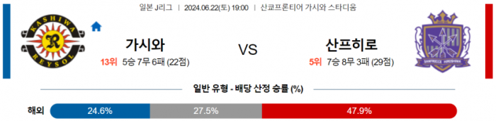 J리그1 6월 22일 19:00 가시와 레이솔 : 산프레체 히로시마