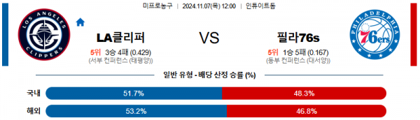 2024 11월 07일 LA클리퍼스 필라델피아 76s NBA 분석