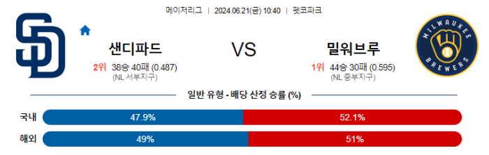 06월 21일 샌디에이고 vs 밀워키 MLB , 스포츠분석