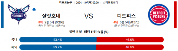 2024 11월 07일 샬럿 디트로이트 NBA 분석