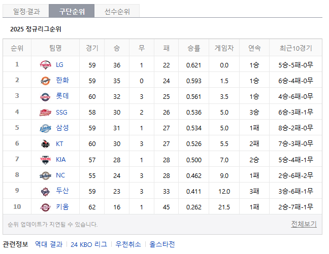 프로야구 순위