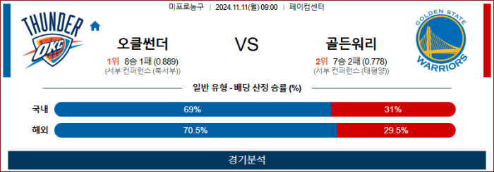 11월11일 오클라호마 vs 골든스테이트 【NBA】  ,스포츠분석