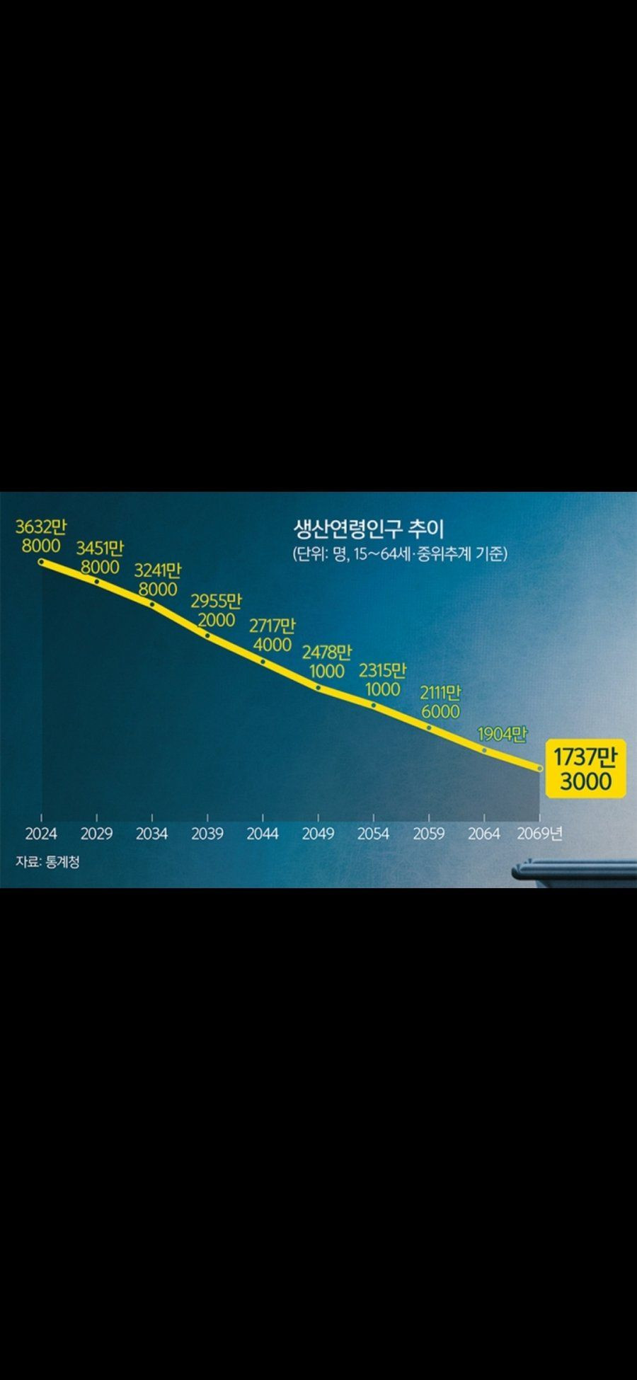 대한민국 파멸적인 인구 그래프 상황