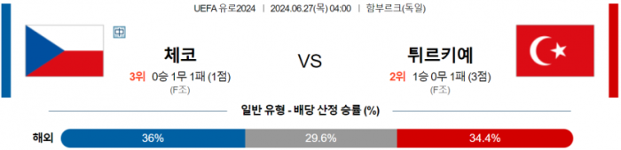 UEFA 유로 6월 27일 04:00 체코 : 튀르키예