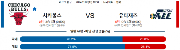 2024 11월 05일 시카고 불스 유타 재즈 NBA 분석