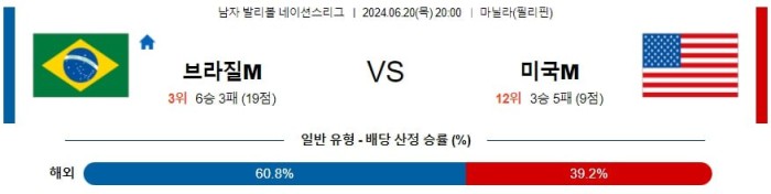 남자배구네이션스분석 6월20일 20:00 브라질 vs 미국 분석