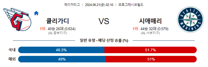 06월 21일 클리블랜드 vs 시애틀 MLB , 스포츠분석