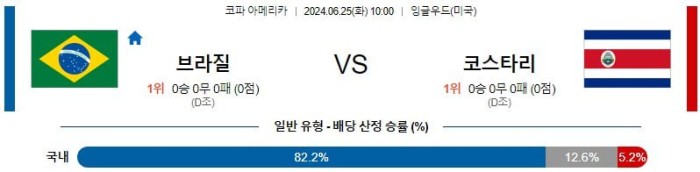 코파 아메리카분석 6월25일 10:00 브라질 vs 코스타리카 분석