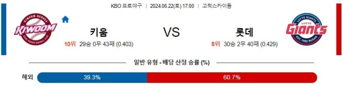 KBO분석 6월22일 17:00 키움 VS 롯데 분석