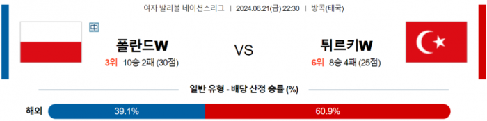 6월 21일 22:30 여자 네이션스리그 폴란드(W) : 터키(W)