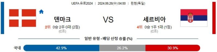 UEFA유로2024분석 6월26일 04:00 덴마크 vs 세르비아 분석