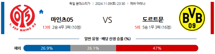 11월9일 마인츠 vs 도르트문트 【분데스리가】 스포츠분석