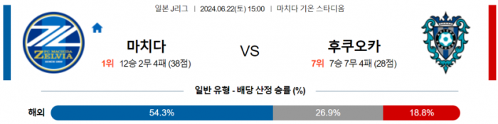 J리그1 6월 22일 15:00 마치다 젤비아 : 아비스파 후쿠오카