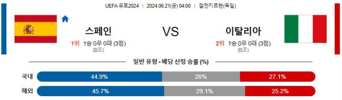 UEFA유로2024분석 6월21일 04:00 스페인 vs 이탈리아 분석