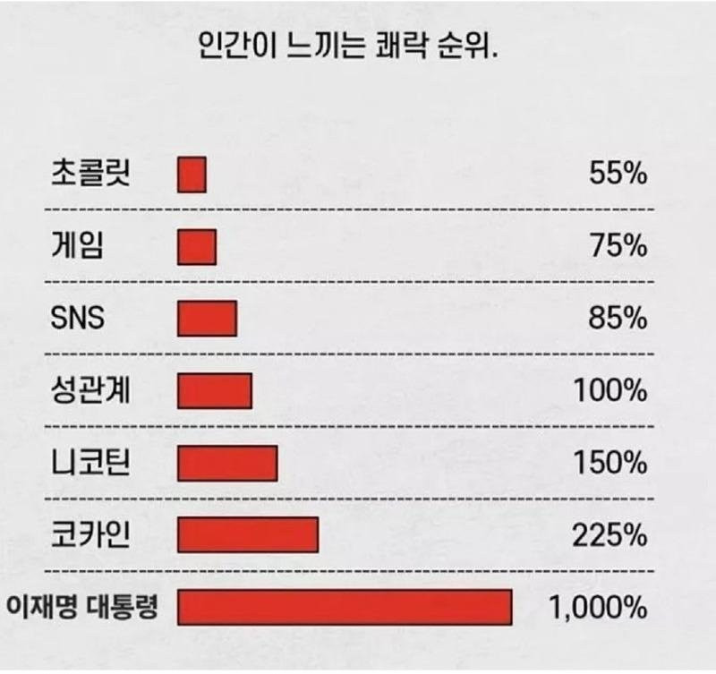 인간 쾌락 순위