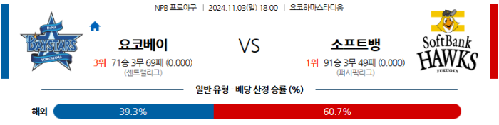 11월3일 요코하마 vs 소프트뱅크 【NPB】 스포츠분석