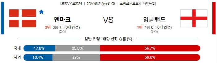 UEFA유로2024분석 6월21일 01:00 덴마크 vs 잉글랜드 분석