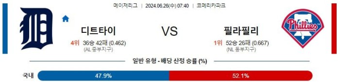 MLB분석 6월26일 07:40 디트로이트 vs 필라델피아 분석