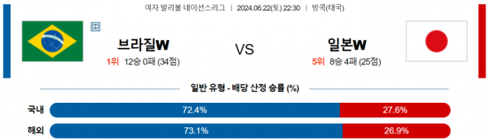 6월 22일 22:30 여자 네이션스리그 브라질(W) : 일본(W)