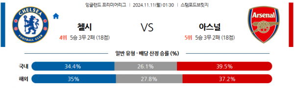 11월 11일 EPL 첼시 아스널 해외축구분석 스포츠분석