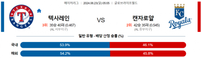 6월 23일 05:05 MLB 텍사스 : 캔자스시티 MLB분석