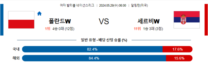 05월 29일 폴란드W vs 세르비아W 네이션스리그 , 스포츠분석